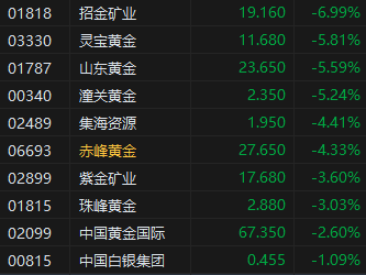 港股黄金股集体下跌 招金矿业跌近7%