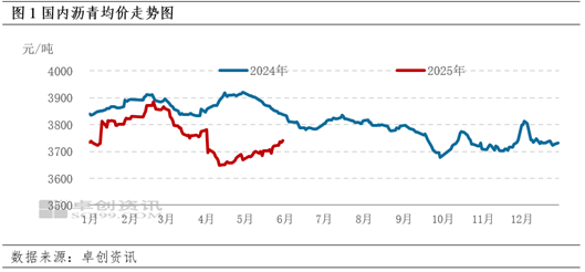 卓创资讯：月初市场情绪提振 周度沥青现货价格上涨