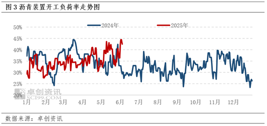 卓创资讯：月初市场情绪提振 周度沥青现货价格上涨