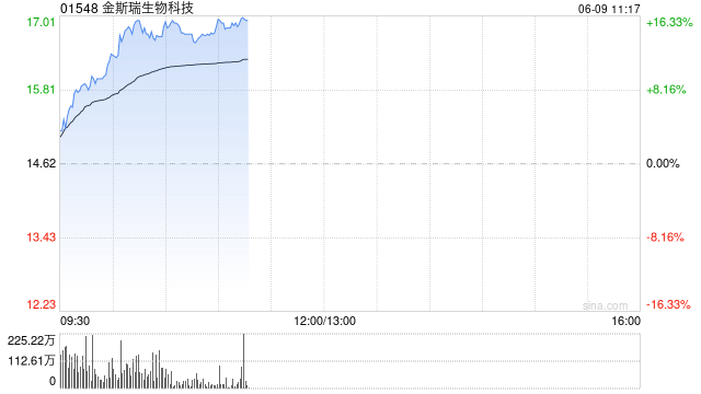 中国创新药闪耀国际会议 港股生物医药股全线走强 金斯瑞生物科技涨超15%
