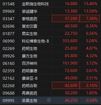 中国创新药闪耀国际会议 港股生物医药股全线走强 金斯瑞生物科技涨超15%