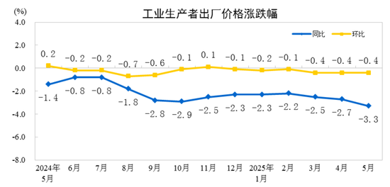 国家统计局：2025年5月份工业生产者出厂价格同比下降3.3%