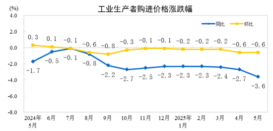 国家统计局：2025年5月份工业生产者出厂价格同比下降3.3%