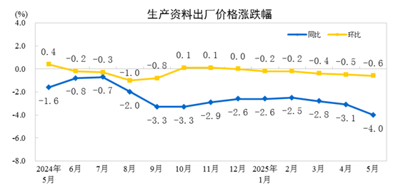 国家统计局：2025年5月份工业生产者出厂价格同比下降3.3%