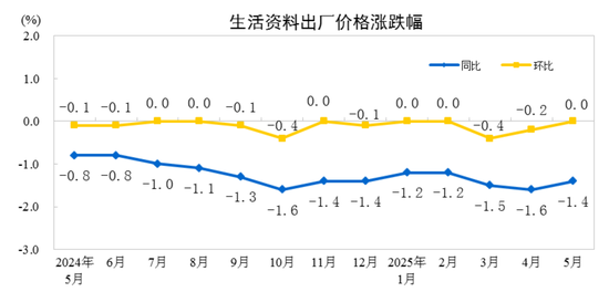 国家统计局：2025年5月份工业生产者出厂价格同比下降3.3%