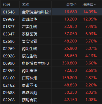 午评：港股恒指涨1.01% 科指涨2.3% 美团涨超5%创2个月新高