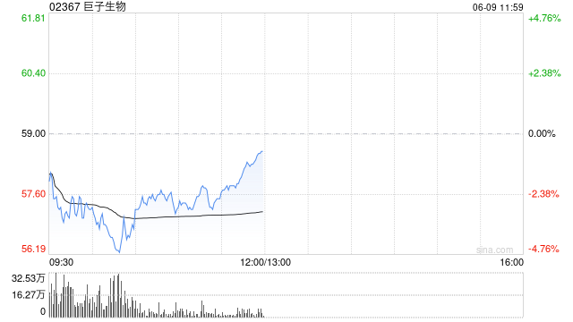 巨子生物：控股股东Juzi Holding拟增持不低于2亿港元公司股份