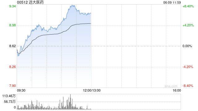 远大医药午前涨逾7% 全球创新眼科药物CBT-001开展国际多中心III期临床试验