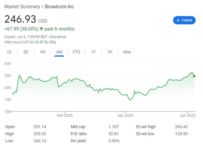 过去两个月暴涨70%，市值突破万亿，AI芯片火爆，但博通太贵了？