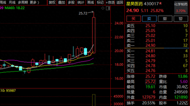历史新高!创新药,批量20%封板!