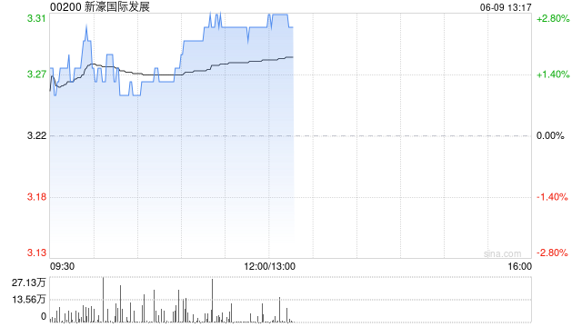新濠国际发展：骏龙娱乐场及三间摩卡角子机场将于2025年年底前结束营运
