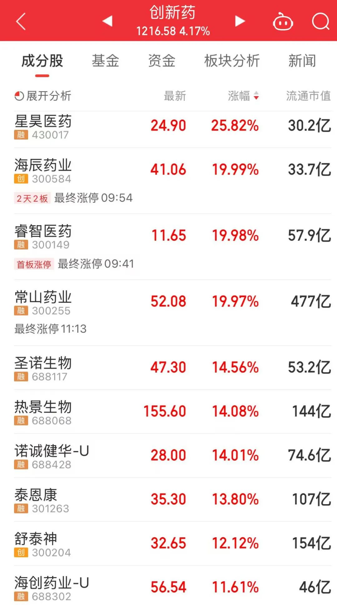 A股冲击3400点！创新药又爆发了