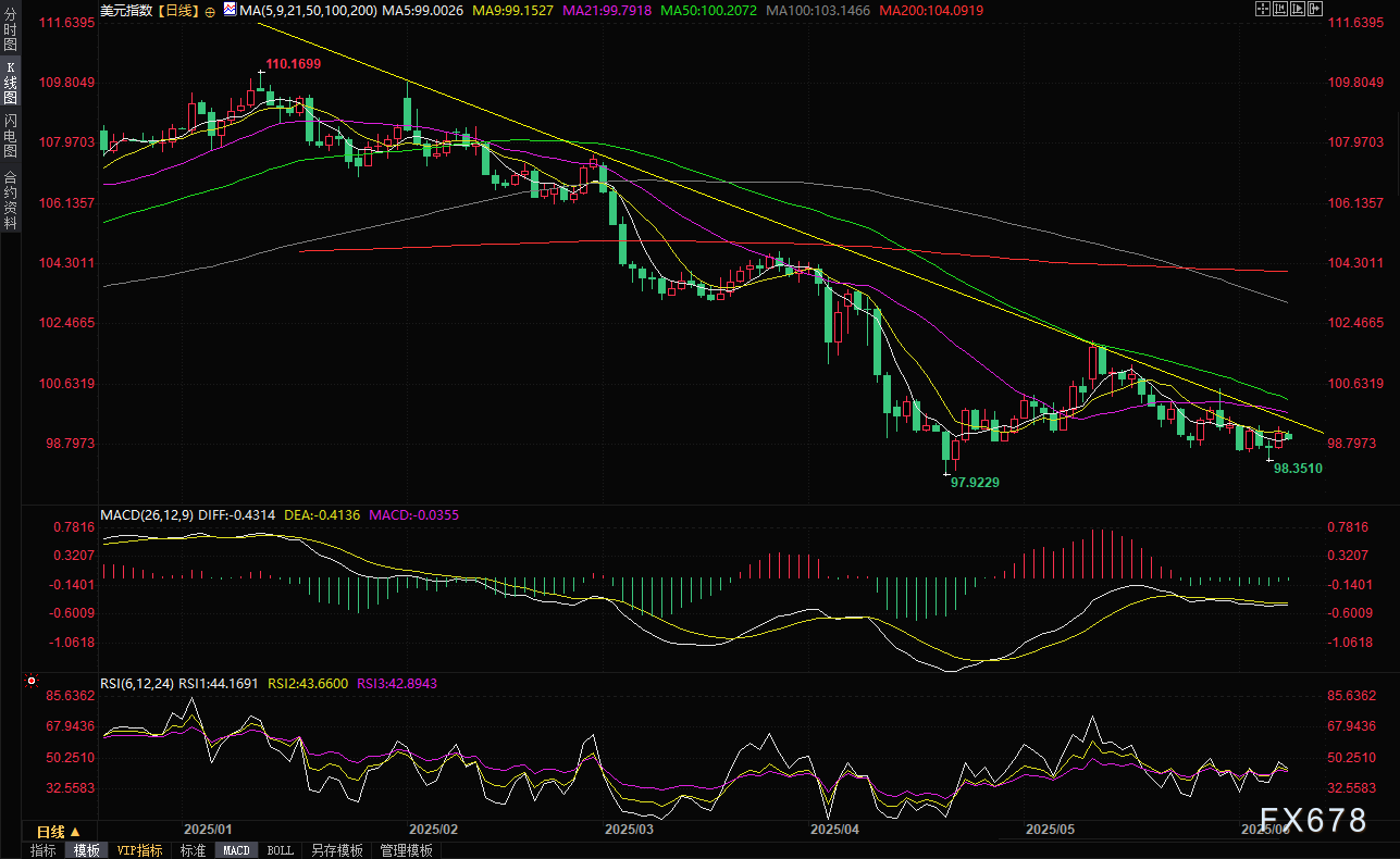 美元指数可能会跌向97.91的支撑位