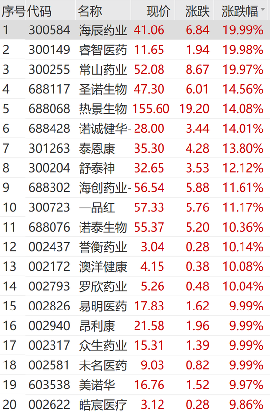 火爆！涨停潮来了！