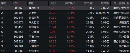 周线7连阳之后，医疗ETF继续上行，盘中上探2.4%！机构：医疗行情有望迎来持续性修复