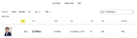 Labubu火爆全球！泡泡玛特王宁进入福布斯中国富豪榜前十