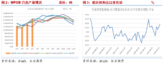 长安期货胡心阁：油脂板块逻辑分化，但向下空间或均有限，等待两大月报落地