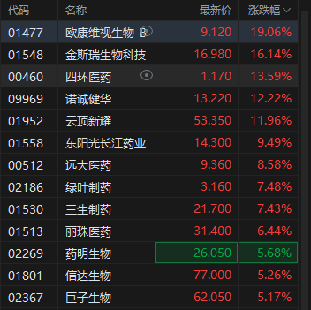港股创新药概念股午后维持强势，欧康维视生物涨超19% 机构称创新药板块景气度可持续