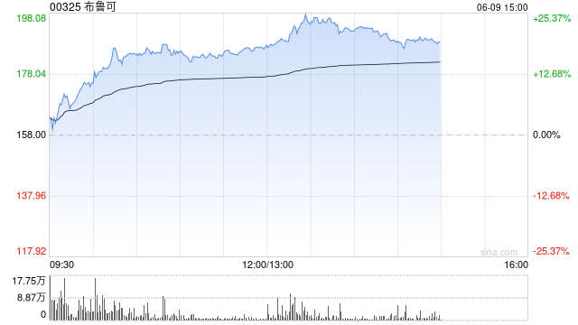 港股次新股午后拉升，布鲁可涨幅扩大至24%