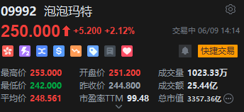 年轻人氪金“塑料茅台”，泡泡玛特盘中股价再创新高