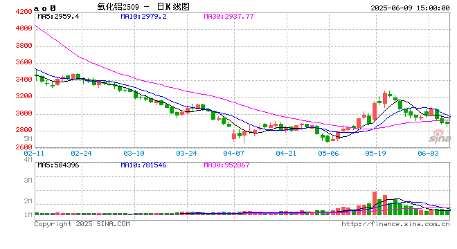 光大期货0609热点追踪：氧化铝供应回归，价格恢复弱势运行