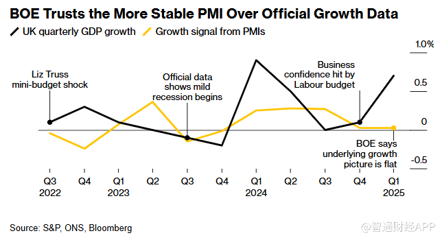 脱欧公投后决策幽灵再现？英国央行偏信PMI遭经济学家警告