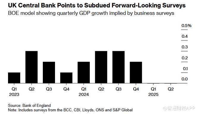 脱欧公投后决策幽灵再现？英国央行偏信PMI遭经济学家警告