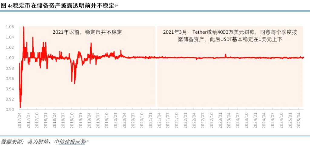 中信建投：稳定币能救美元和美债么？