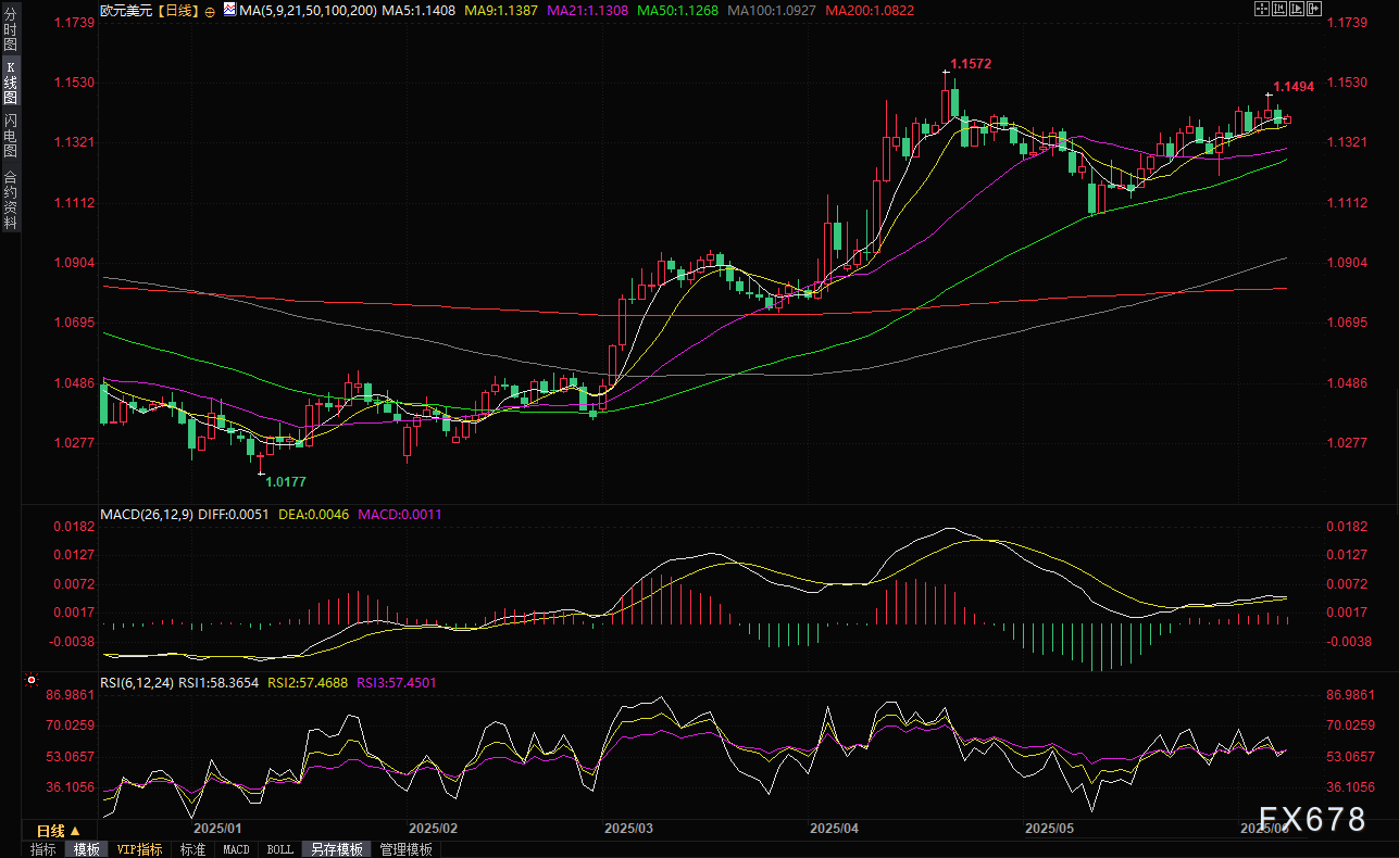 欧元/美元周度预测：贸易谈判与美国通胀即将来临