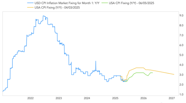 美国5月CPI或难掩通胀抬头趋势 美联储今年降息无望？