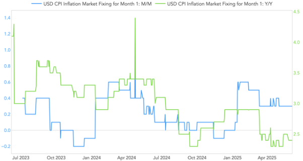 美国5月CPI或难掩通胀抬头趋势 美联储今年降息无望？