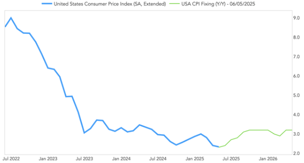 美国5月CPI或难掩通胀抬头趋势 美联储今年降息无望？