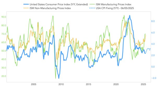 美国5月CPI或难掩通胀抬头趋势 美联储今年降息无望？