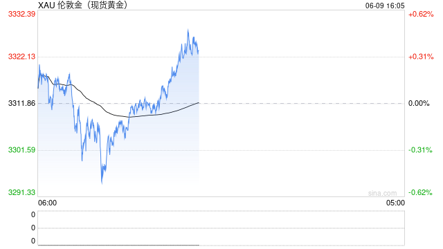 花旗：市场对美国资产担忧加深之际 黄金可为投资组合提供保护