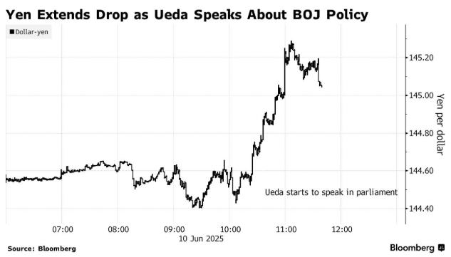 植田和男鸽派言论暴击汇市 日元跌破145关口