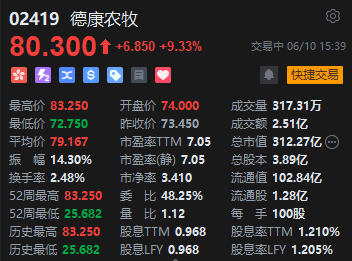 德康农牧午后大涨13%股价创新高 年内累涨超2倍！