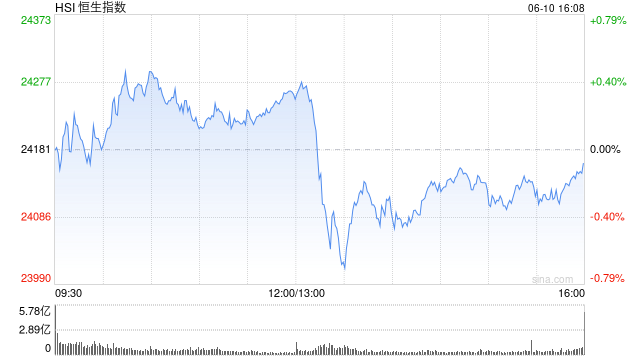 收评：港股恒指跌0.08% 科指跌0.76% 航运及港口板块逆势走强