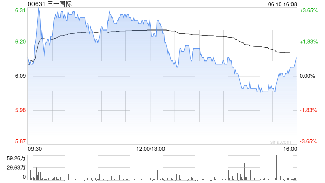 招银国际：预期三一国际于2025财年重返增长轨道 维持“买入”评级
