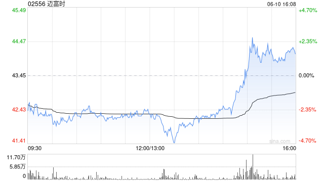 建银国际：迈富时未来三年营收CAGR预计达24% 首予“跑赢大盘”评级
