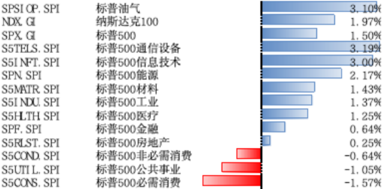美股风险偏好有所回升,继续关注5月CPI