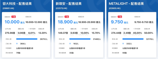 容大科技、新琪安“套路回拨”首日大涨，阿布扎比投资局认购的METALIGHT潜水三成