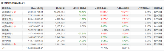 医药行业爆了！如何借基想收益？近3年10只医药主题基金超比较基准56%！