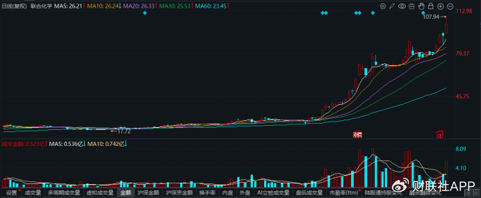 “化工小票”进阶百元股,高价天团持续扩容,这些方向获“扎堆”