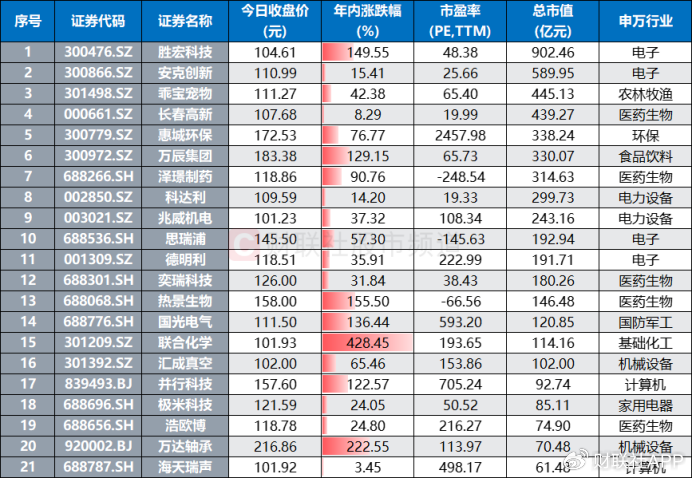 “化工小票”进阶百元股,高价天团持续扩容,这些方向获“扎堆”