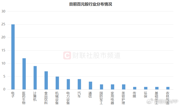 “化工小票”进阶百元股,高价天团持续扩容,这些方向获“扎堆”