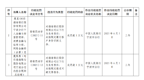 渤海银行宁波分行被罚62万元：违反账户管理规定等