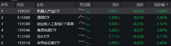ETF日报：AI相关的板块回调，近期科技重估叙事也有所降温