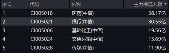 震荡市下谁主沉浮？银行煤炭逆市拉升，价值ETF（510030）尾盘坚守红盘！高股息板块成资金避风港