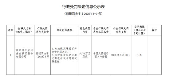 浙江缙云农村商业银行被罚70万元:未按规定履行客户身份识别义务等
