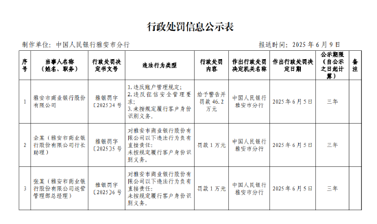 雅安市商业银行被罚46.2万元:违反账户管理规定 未按规定履行客户身份识别义务等